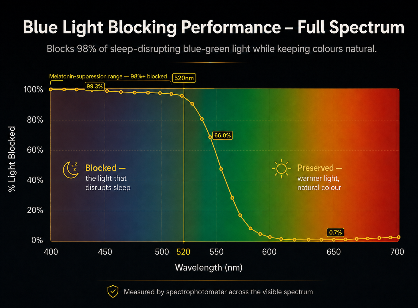 SleepSpec spectrometer report
