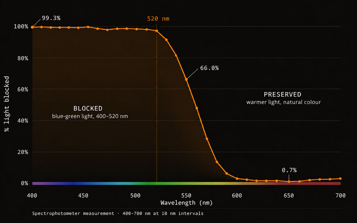 Spectrometer curve: blue-green light blocked across 400–520 nm, warmer light preserved